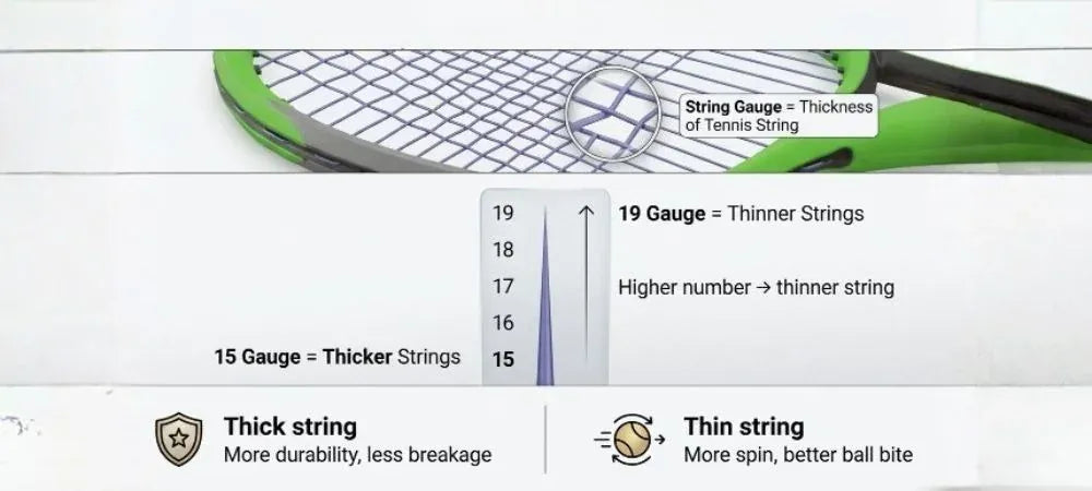 Diagramm eines bespannten Schlägers mit einer Skala von 15 bis 19 Gauge, das zeigt, dass eine höhere Gauge-Nummer eine dünnere Saite bedeutet